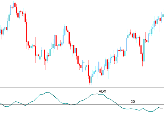 ADX Indicator - Buy Gold Signal - Average Directional Movement Index - ADX XAUUSD Indicator Analysis - ADX XAUUSD Trading Indicator Technical Analysis
