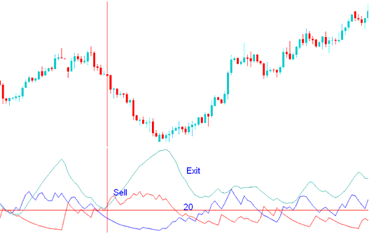 ADX indicator- Sell Stock Indices Signal