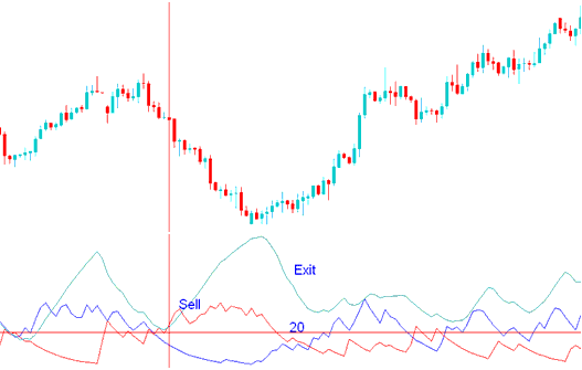 ADX Indicator Sell Signal - ADX Indicator Sell Forex Signal - ADX Trading Indicator