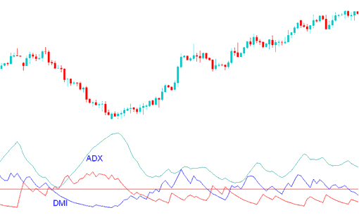 ADX indicator and DMI Index - Average Directional Movement Index - ADX XAUUSD Indicator Analysis - ADX XAUUSD Trading Indicator Technical Analysis