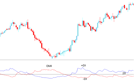ADX indicator combined with DMI- Directional Movement Index