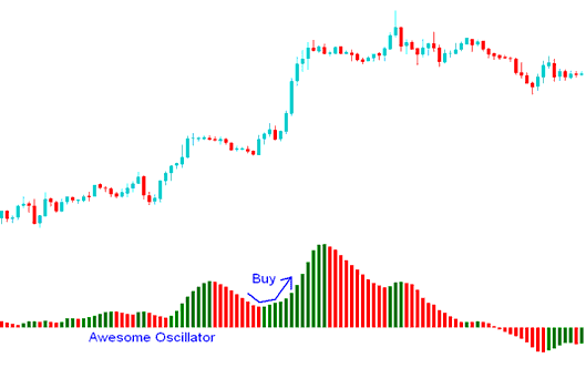 Buy signal is generated - Awesome Oscillator Technical Indicator