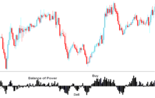 Balance of Power crosses below zero sell xauusd signal