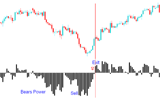 Bear Power Trading Technical Indicator