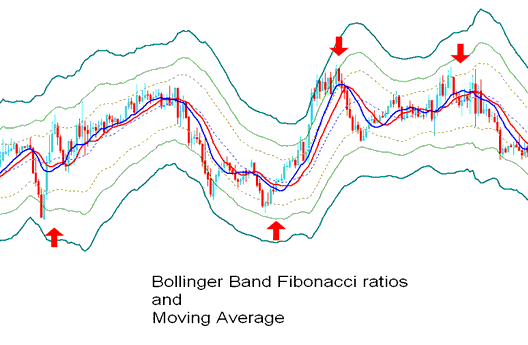 Bollinger Bands: Fibonacci Ratios XAU USD Indicator Analysis - Bollinger Bands: Fib Ratios Technical XAUUSD Technical Indicator