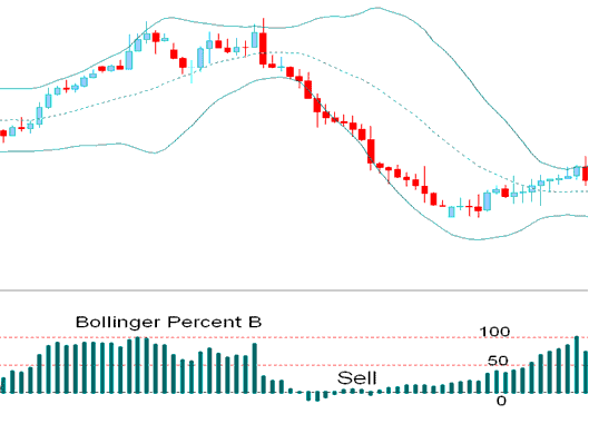Bollinger Percent %B Indicator Bearish Sell XAUUSD Signal