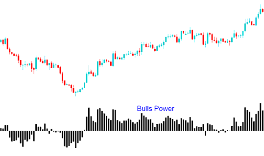 Bulls Power XAUUSD Indicator