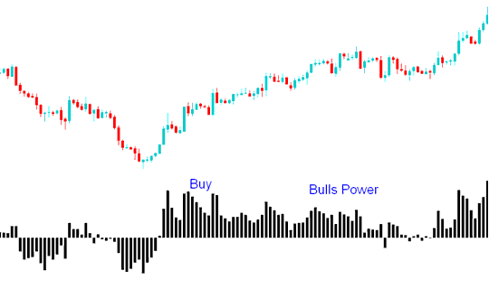 Bulls Power Gold Indicator Buy Signal