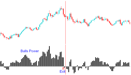 Bulls Power Stock Index Indicator Exit Signal Generated