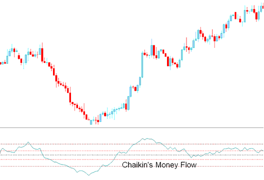 Chaikin Money Flow Trading Technical Indicator