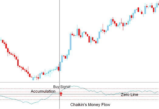 Buy XAUUSD Signal Chaikins Money Flow indicator