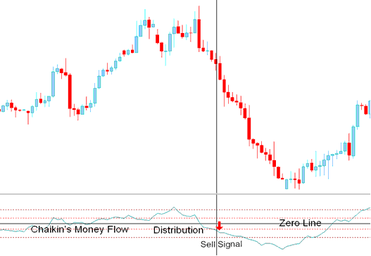 Chaikin Money Flow Trading Technical Indicator