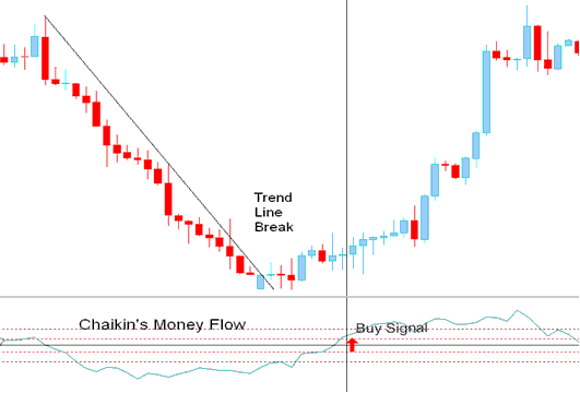 TrendLine break buy signal - Chaikin Volume Indicator