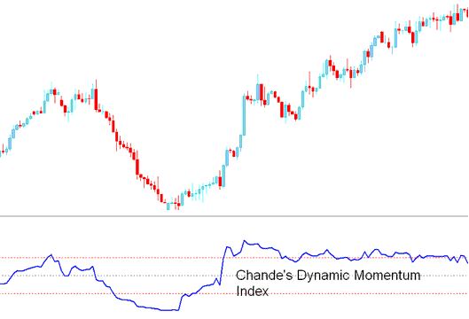 Chande Dynamic Momentum Index Gold Indicator - Chandes Dynamic Momentum Index Gold Trading Indicator Explained - Chande Dynamic Momentum Index Gold Indicator Analysis - DMI Gold Technical Indicator Explained