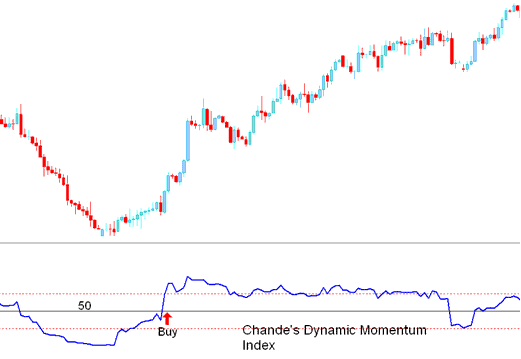 Buy Gold Signal Generated by Chande Dynamic Momentum Index Gold Trading Indicator - Chande Dynamic Momentum Index Gold Indicator Analysis - DMI Gold Technical Indicator Explained