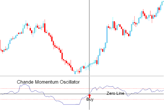 Buy Signal Forex - Trading Technical Indicator Chande Momentum Oscillator Trading Technical Indicators MetaTrader 4 - 