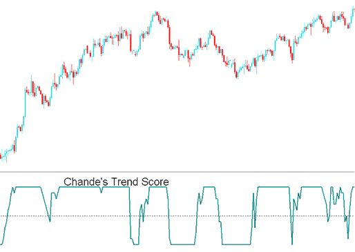 Chandes Trendscore Trading Technical Indicator - Chande Trendscore Technical Analysis - Chandes Trendscore Trading Trade System