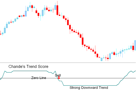 Sell XAUUSD Signal