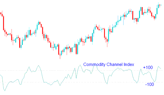 Commodity Channel Index, CCI Stock Index Indicator Technical Stock Index Indicator Analysis - CCI Stock Index Indicator