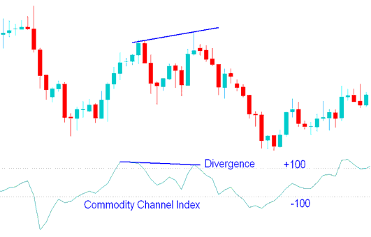 Bearish Divergence Signal - CCI Stock Indices Technical Indicator