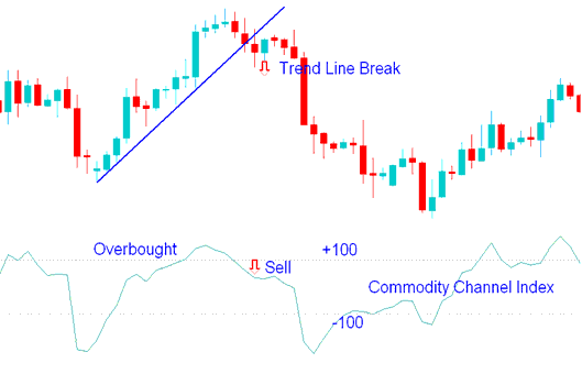 Sell Stock Indices Signal