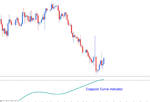Coppock Curve Technical Gold Indicator - Coppock Curve XAUUSD Technical Indicator Analysis in XAUUSD Trading - Coppock Curve Indicator Technical Analysis Explained