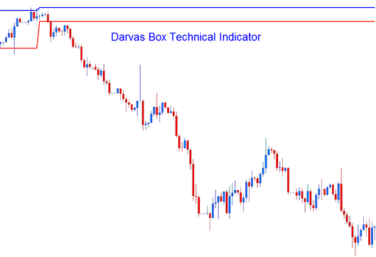 Darvas Box Technical Analysis on Forex Charts - Darvas Box Trading Indicator - Indicator Darvas Box Technical Indicator