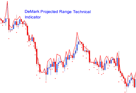 DeMark Projected Range Technical XAUUSD Indicator