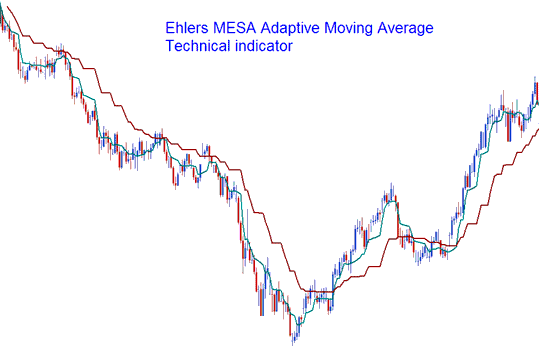 MESA Adaptive Moving Averages Gold Indicator - MESA Adaptive Moving Average Gold Trading Technical Indicator - Ehlers MESA Adaptive Moving Average Gold Trading Technical Analysis - Ehlers MESA Adaptive Moving Average Gold Indicator