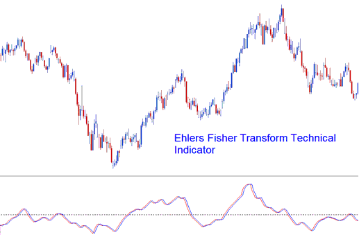 Ehlers Fisher Transform Technical Stock Indices Indicator