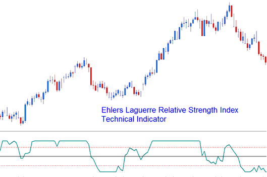 Ehlers Laguerre RSI Indices Technical Analysis