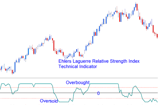 Ehlers Laguerre Relative Strength Index Technical Indicator Analysis - Ehlers Laguerre RSI Indicator