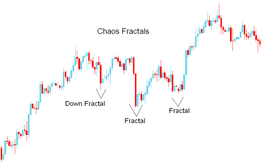 XAUUSD Trading Chaos Fractals Indicator - Down Fractal - How to Trade XAUUSD with Chaos Fractals XAUUSD Trading Indicator
