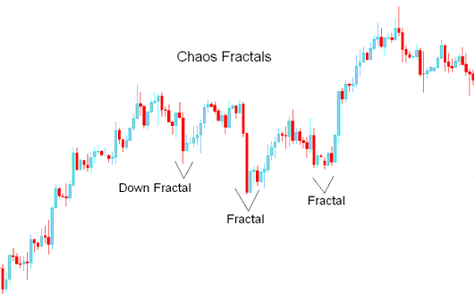 Chaos Fractals- Down Fractal - Chaos Fractals Forex Trading Technical Indicator