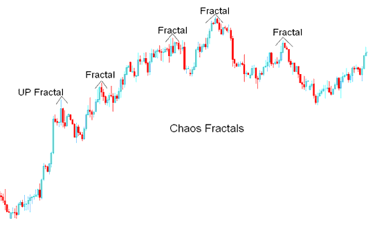 Chaos Fractals Gold Indicator - Up Fractals