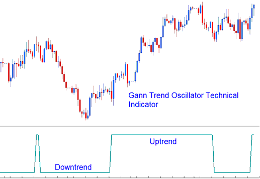 Gann Trend Oscillator Technical Stock Indices Indicator