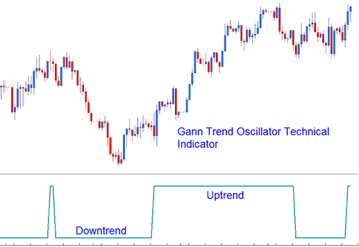 Gann Trend Oscillator Indicator Analysis - Gann Trend Oscillator Indicator for Day Trading