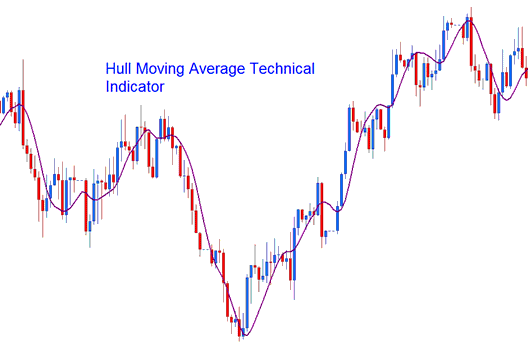 Hull Moving Average Technical XAUUSD Indicator