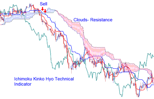 Ichimoku Technical Indices Trading Indicator - Ichimoku Stock Index Trading Indicator Analysis on Indices Trading Charts Explained - Stock Index Trading Ichimoku MetaTrader 4 Technical Indicator