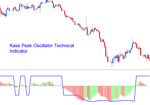 Kase Peak Oscillator Technical Stock Indices Indicator
