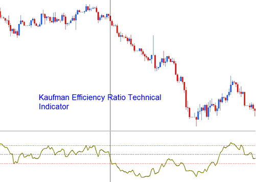 Kaufman Efficiency Ratio Technical indicator