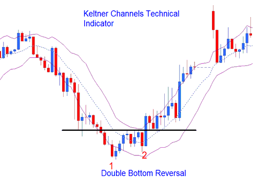 Keltner Bands Technical Gold Indicator Reversal Gold Signals - Keltner Bands Gold Technical Indicator Analysis on Gold Charts - Keltner Bands Gold Indicator Example