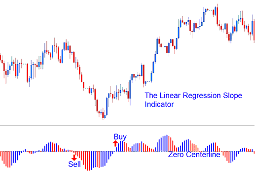 Linear Regression Slope Stock Indices Indicator