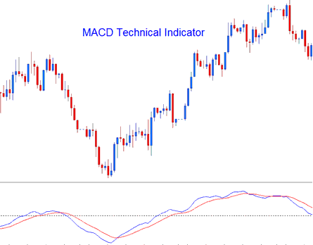 Momentum Oscillator Trading Technical Indicators - MACD Technical Indicator for Scalping