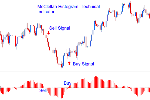 McClellan Histogram Technical Stock Indices Indicator