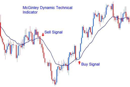 McGinley Dynamic Technical Gold Indicator - McGinley Dynamic XAUUSD Technical Indicator Analysis in XAUUSD Trading - McGinley Dynamic XAUUSD Indicator