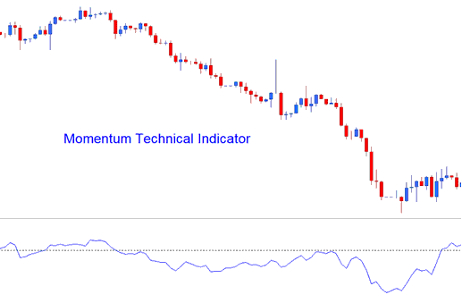 Momentum Technical XAUUSD Indicator