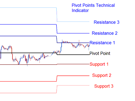Pivot Points Technical XAUUSD Indicator
