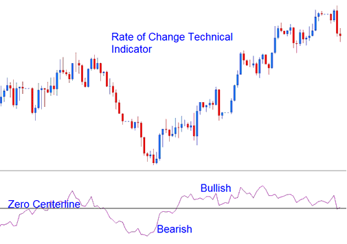 ROC, Rate of Change Technical Analysis - Trading Indicator ROC, Rate of Change Technical Indicators