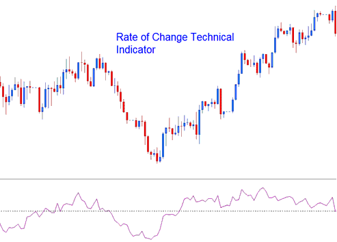 Rate of Change Technical XAUUSD Indicator